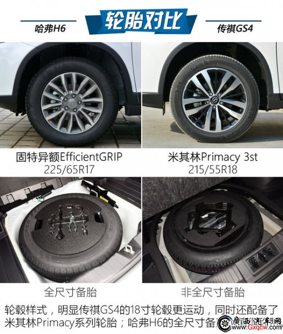 占據(jù)SUV年度銷量前兩位 哈弗H6對比傳祺GS4-圖8